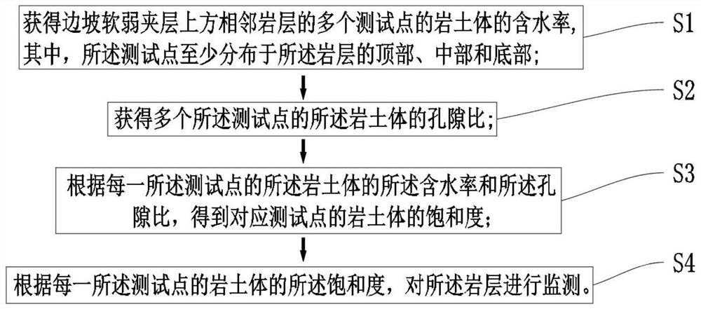 Method and system for monitoring adjacent rock stratums above soft interlayer of side slope