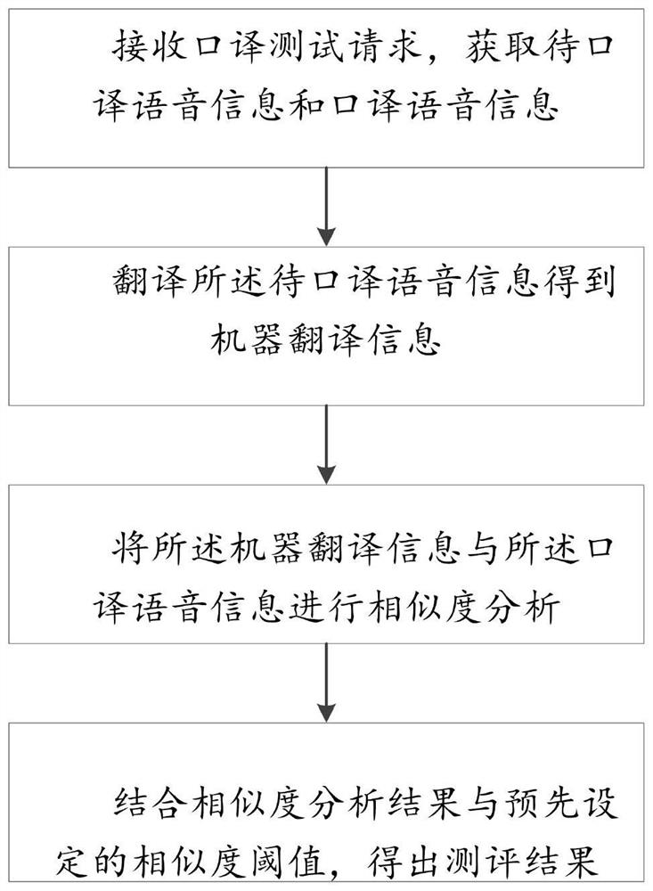 Automatic interpretation evaluation method and system based on artificial intelligence and storable medium