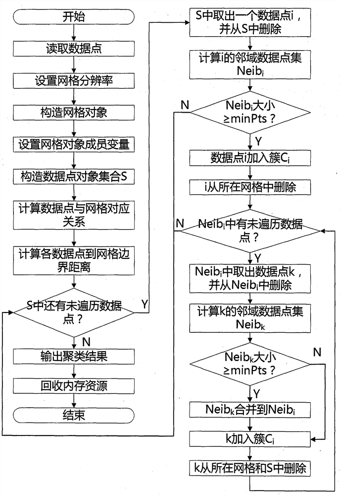 Rapid DBSCAN clustering method based on grids