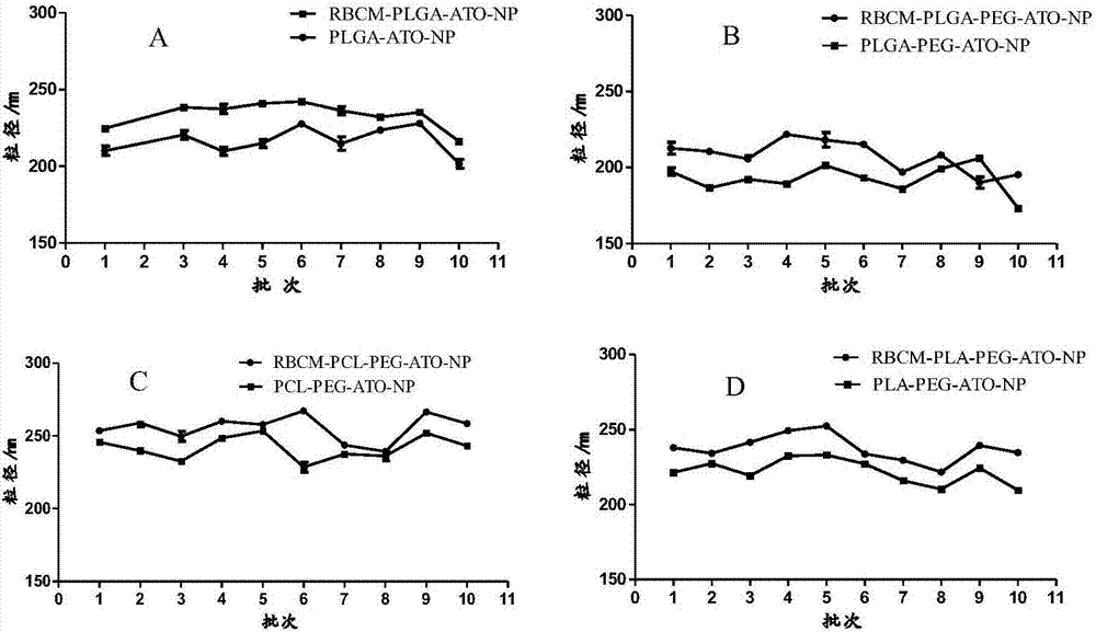 Red cell membrane encapsulated polyester-type As2O3-supported nano particles and preparation method thereof