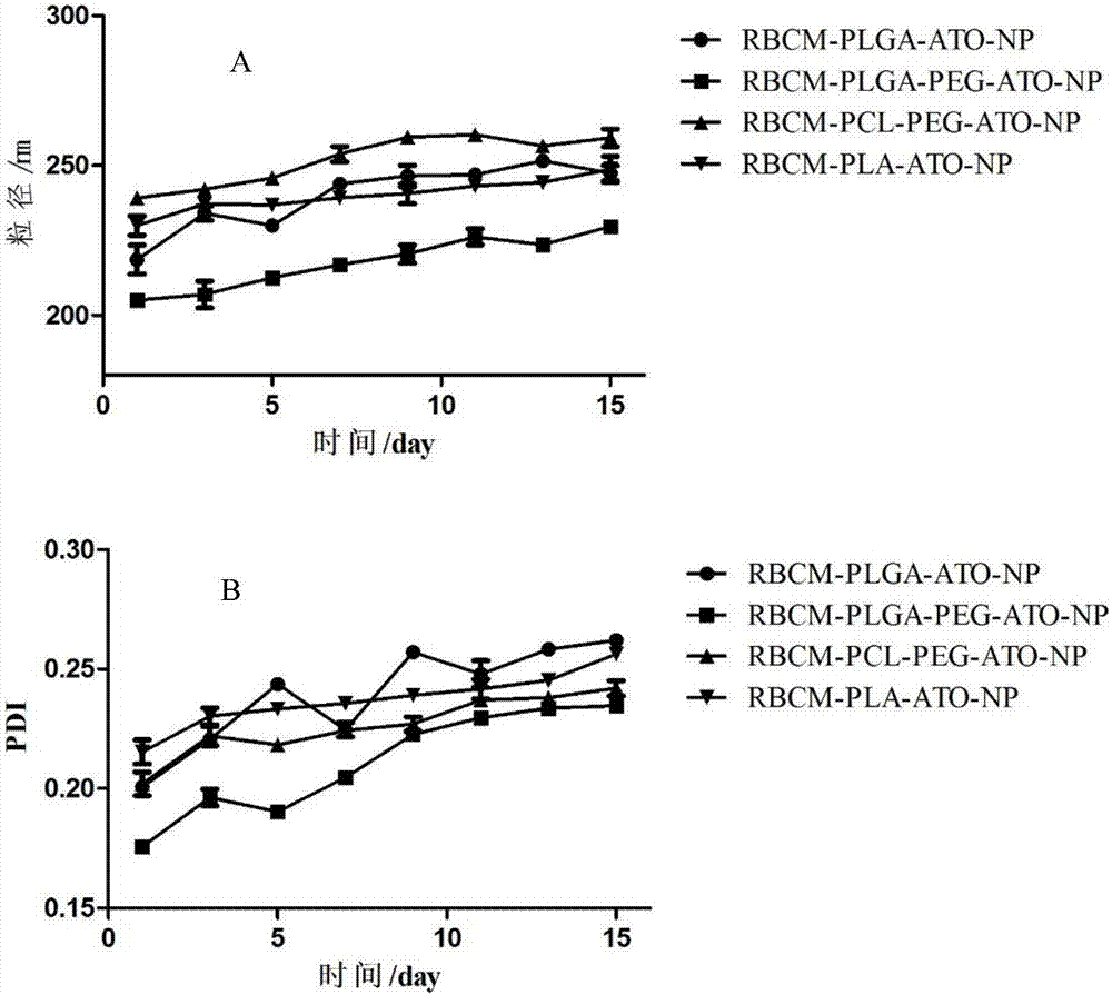 Red cell membrane encapsulated polyester-type As2O3-supported nano particles and preparation method thereof