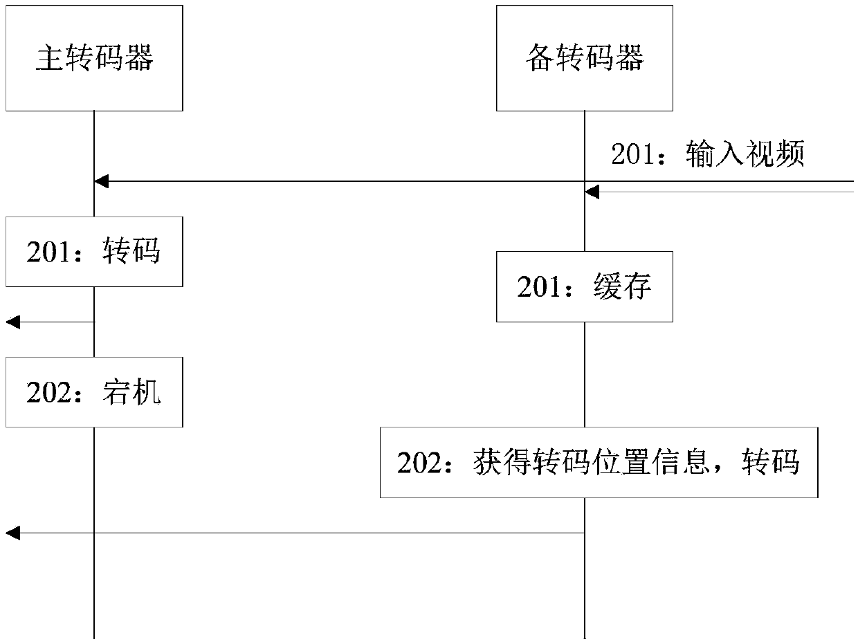 Video transcoding system and method and related product