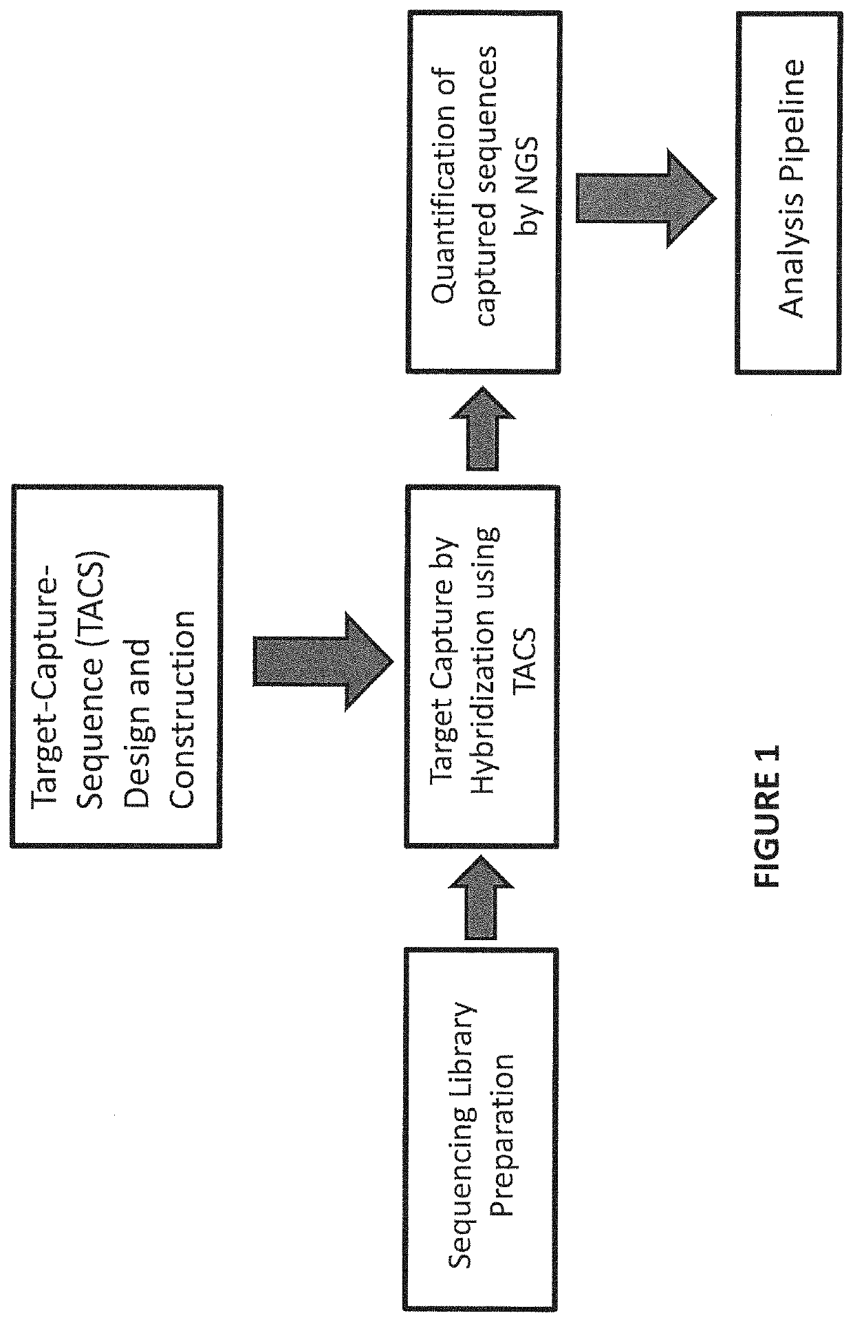 Multiplexed parallel analysis of targeted genomic regions for non-invasive prenatal testing