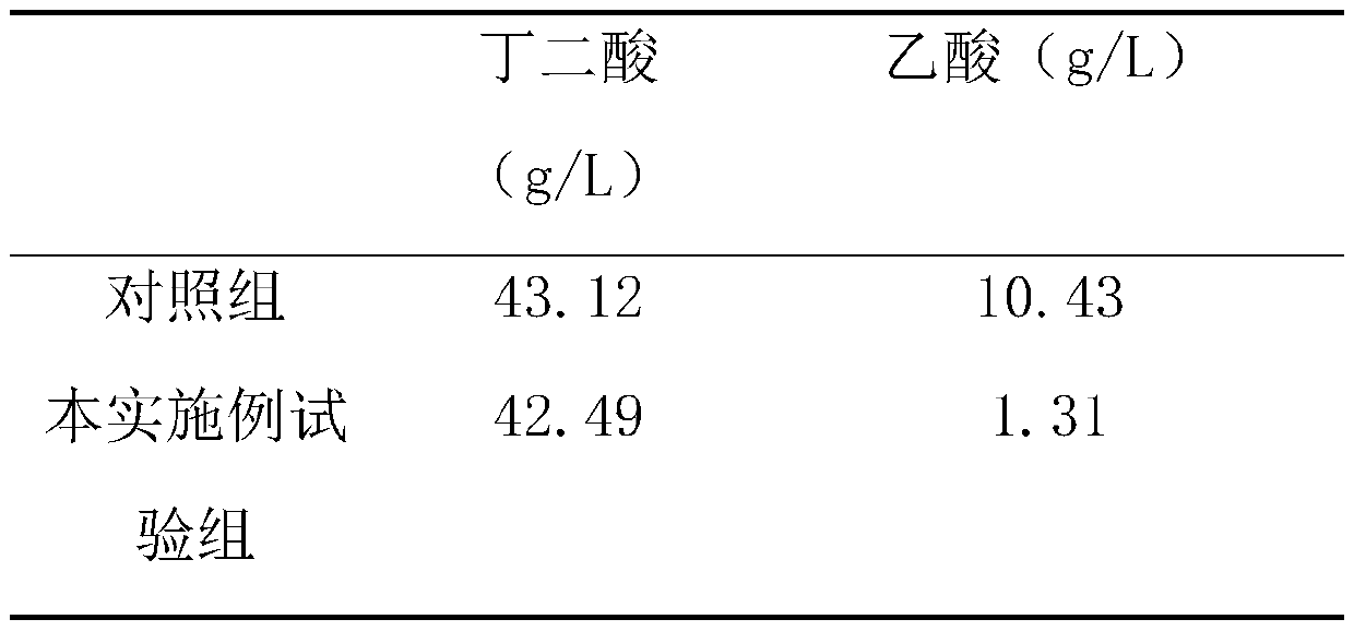 Method for reducing proportion of succinic acid fermentation by-products of actinobacillus succinogenes