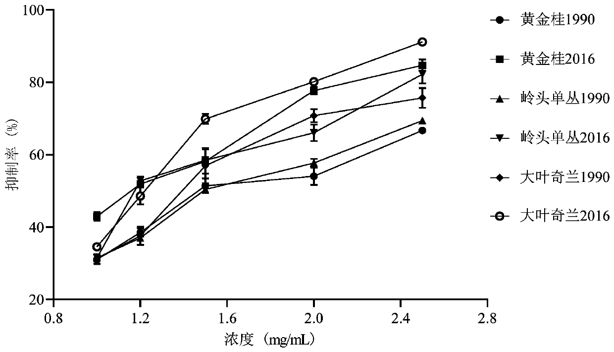 Method for identifying oolong tea