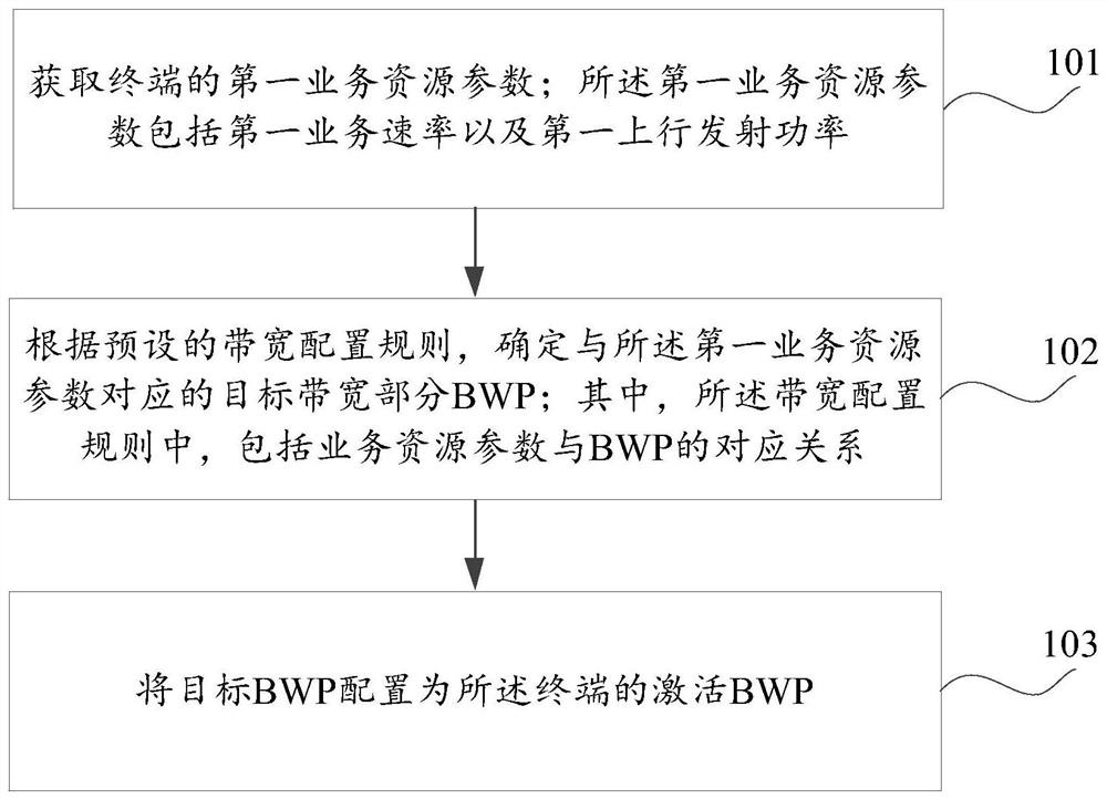 Band width part (BWP) configuration method and device