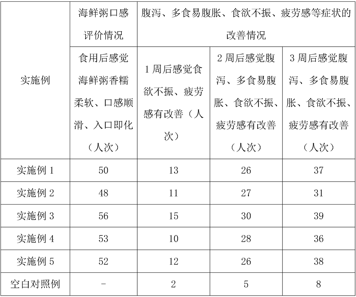 Seafood congee with efficacy of tonifying spleen and nourishing stomach and preparation method thereof