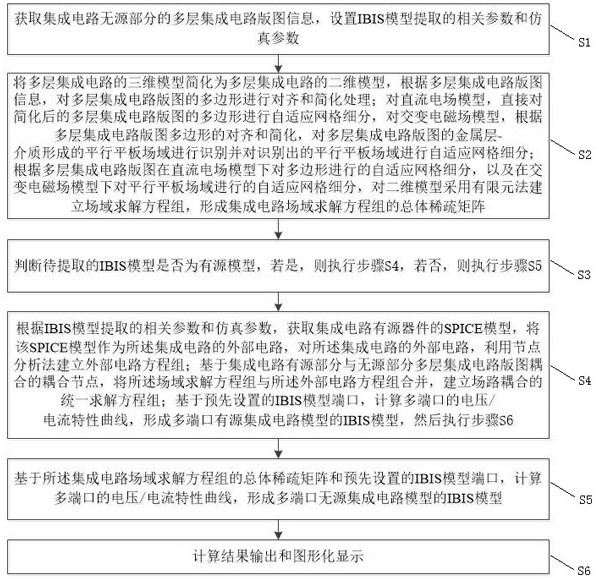 Integrated circuit full-wave IBIS model extraction method and device based on field-circuit coupling