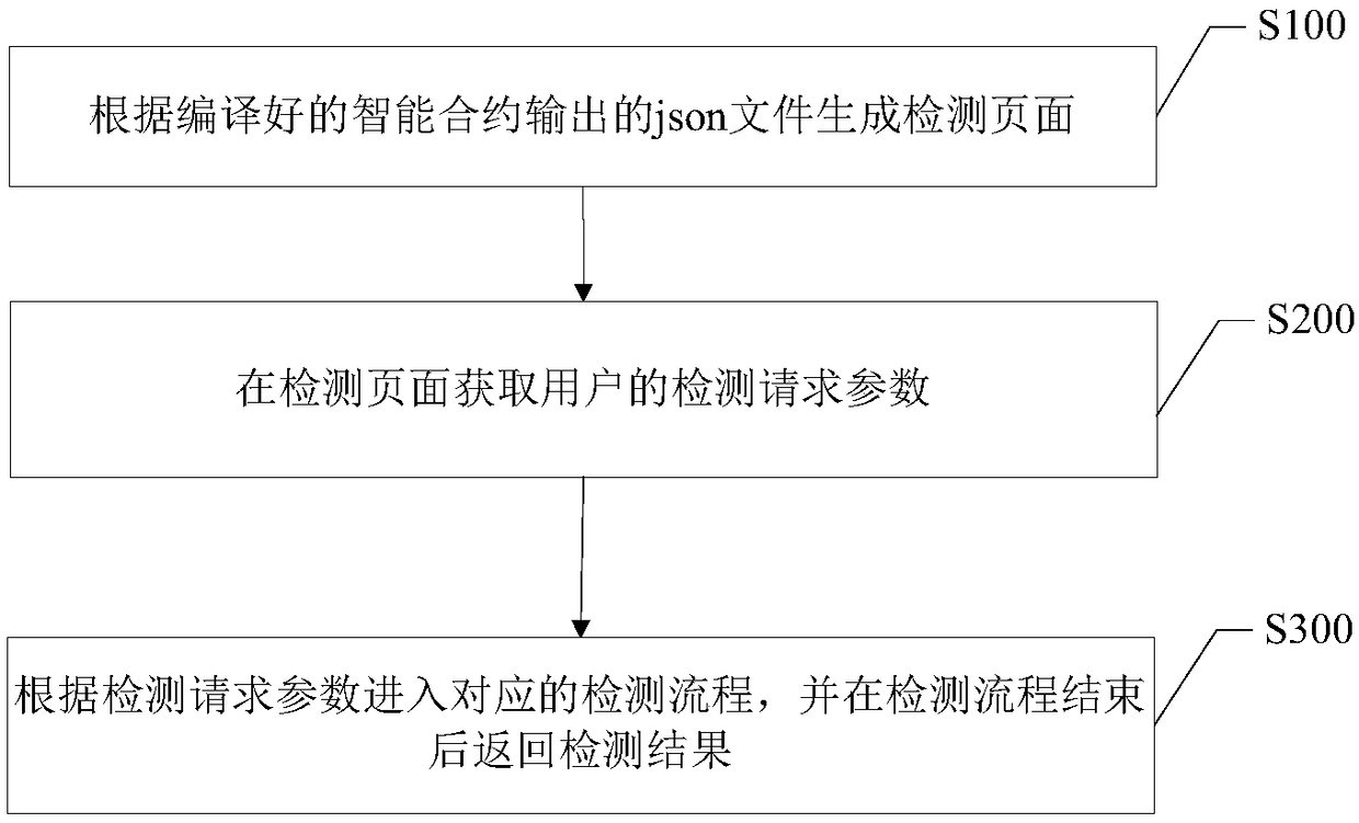 Performance detection method of smart contract on block chain