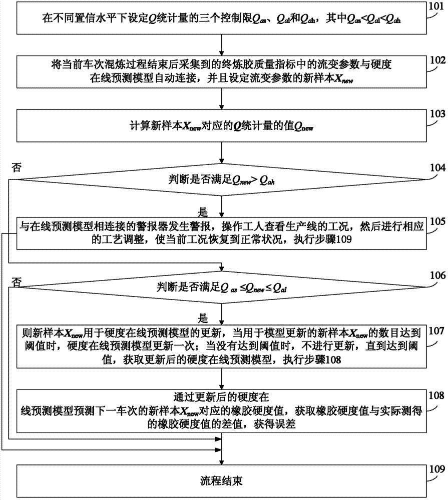 A kind of on-line measurement method of rubber hardness