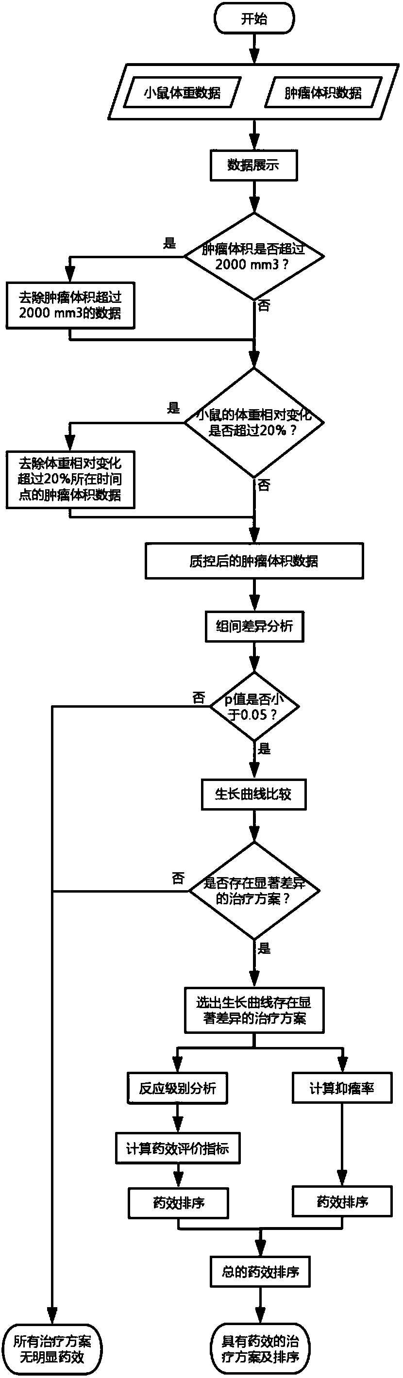 Drug sensitivity reaction analysis method of patient-derived xenograft, analysis system and application thereof