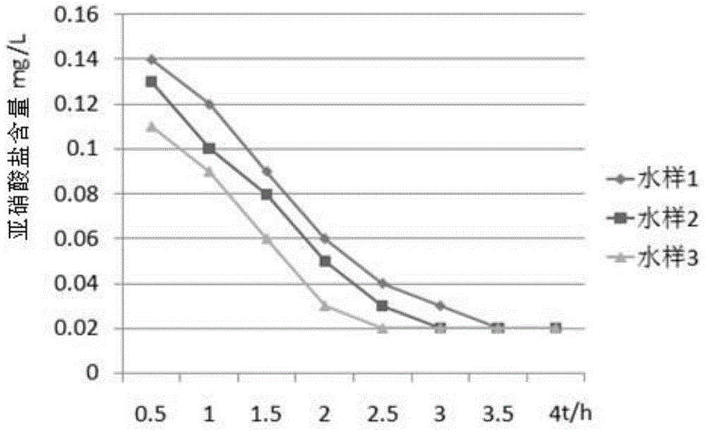 Compounded oxygen producer for removing nitrite in aquatic water and preparation method