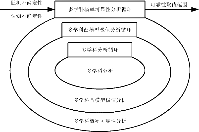 Gear transmission multidisciplinary reliability analysis method considering cognition and random uncertainty