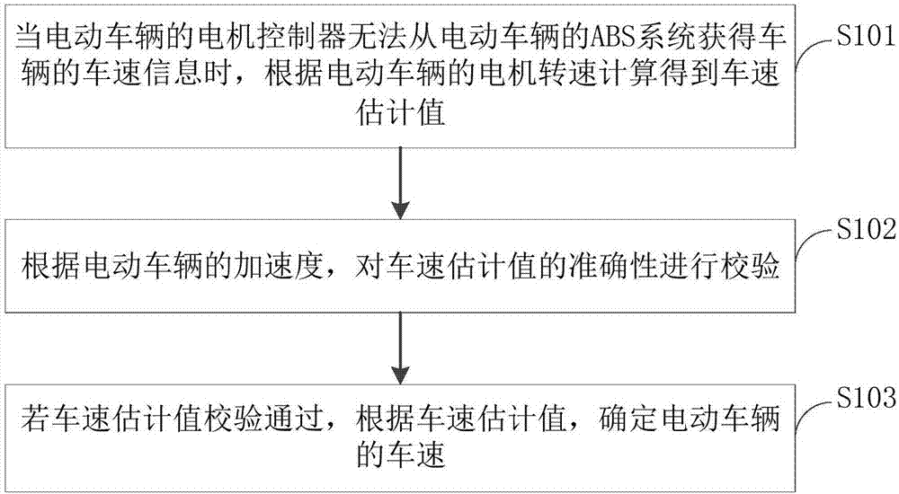 Vehicle speed measuring method and device based on electric vehicle