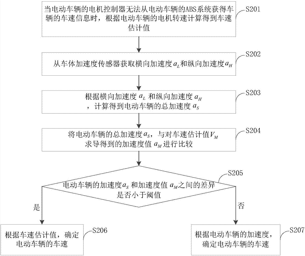 Vehicle speed measuring method and device based on electric vehicle