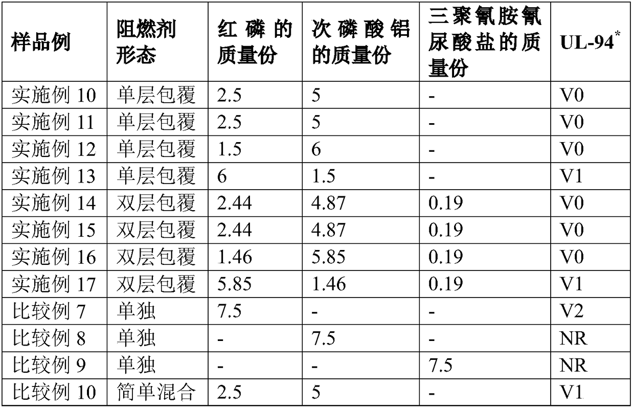 A kind of microcapsule red phosphorus, its preparation method and application