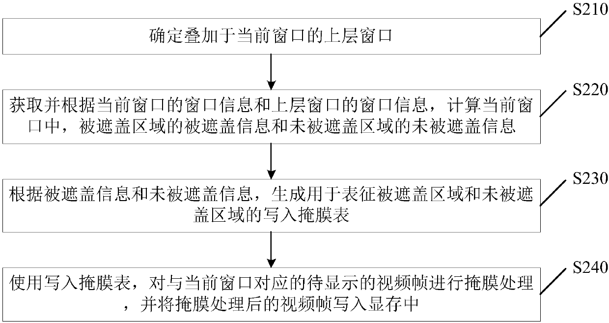 Video frame writing method and device, electronic equipment and storage medium