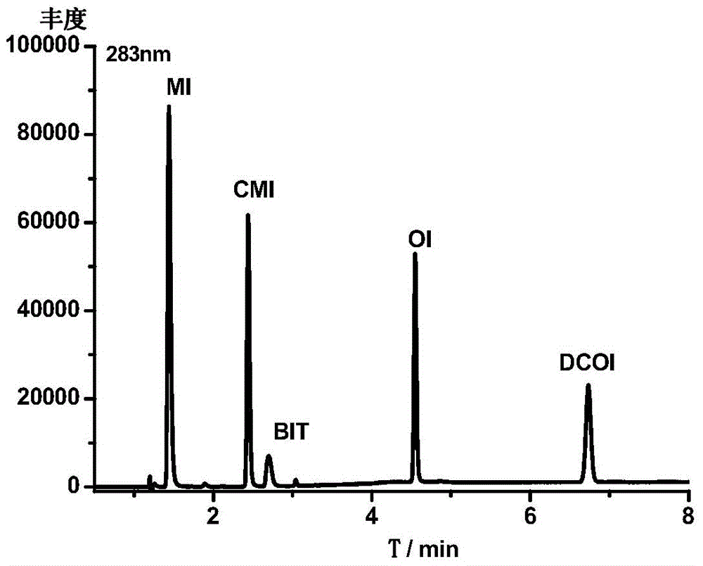 Method for measuring isothiazolinone antibacterial finishing agents in textiles