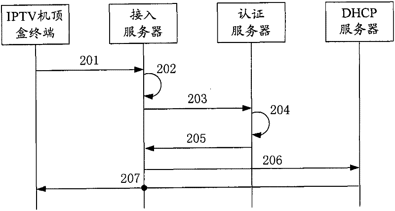 Multi-service authentication method based on IPoE and system thereof