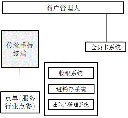 Intelligent store management and sale terminal supporting two-dimensional code and one-dimensional code scanning