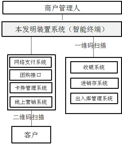 Intelligent store management and sale terminal supporting two-dimensional code and one-dimensional code scanning