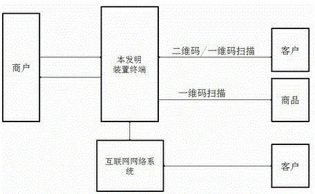 Intelligent store management and sale terminal supporting two-dimensional code and one-dimensional code scanning