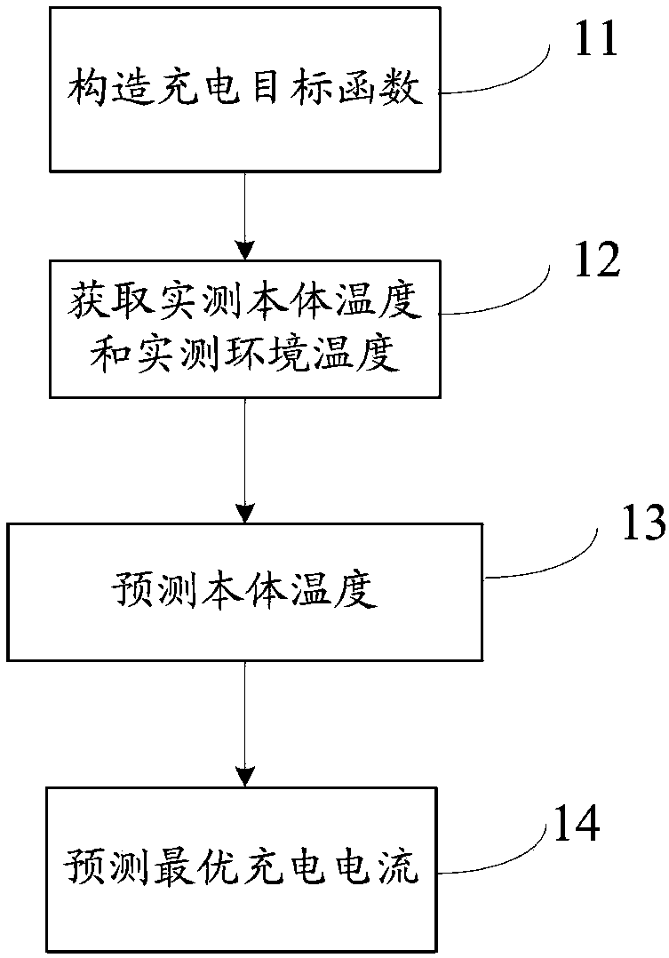 Prediction method and prediction system of charging current of lithium battery, and charging device