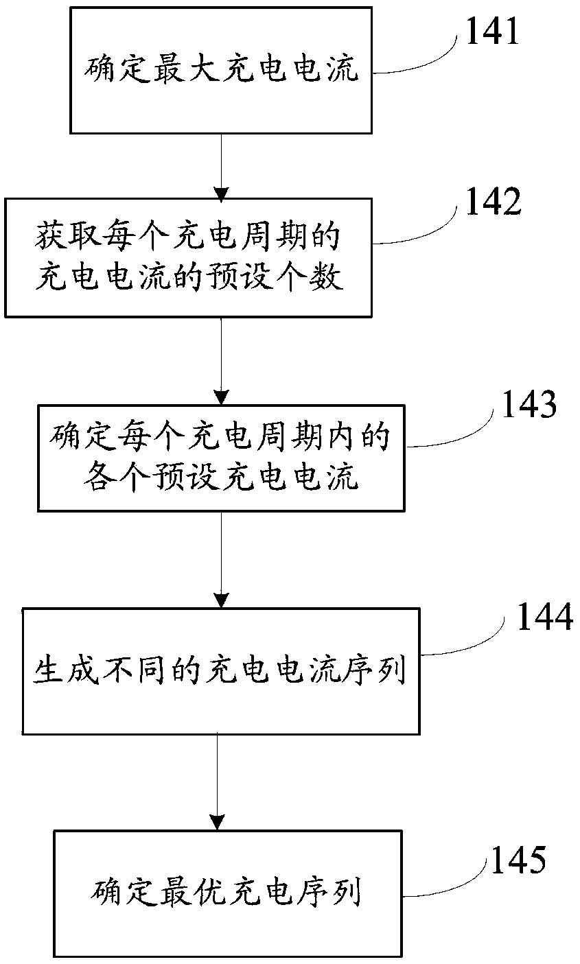 Prediction method and prediction system of charging current of lithium battery, and charging device