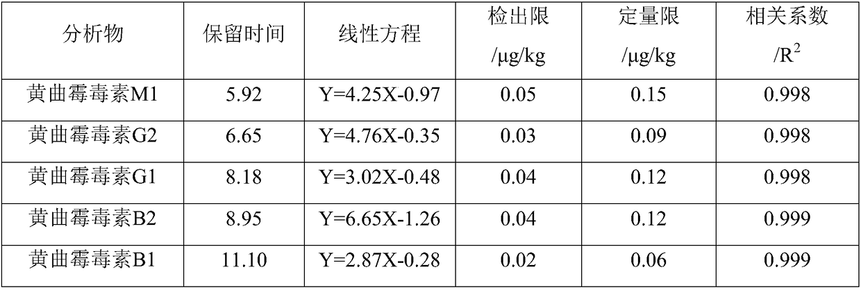 Method for detecting aflatoxins in vegetable protein beverage