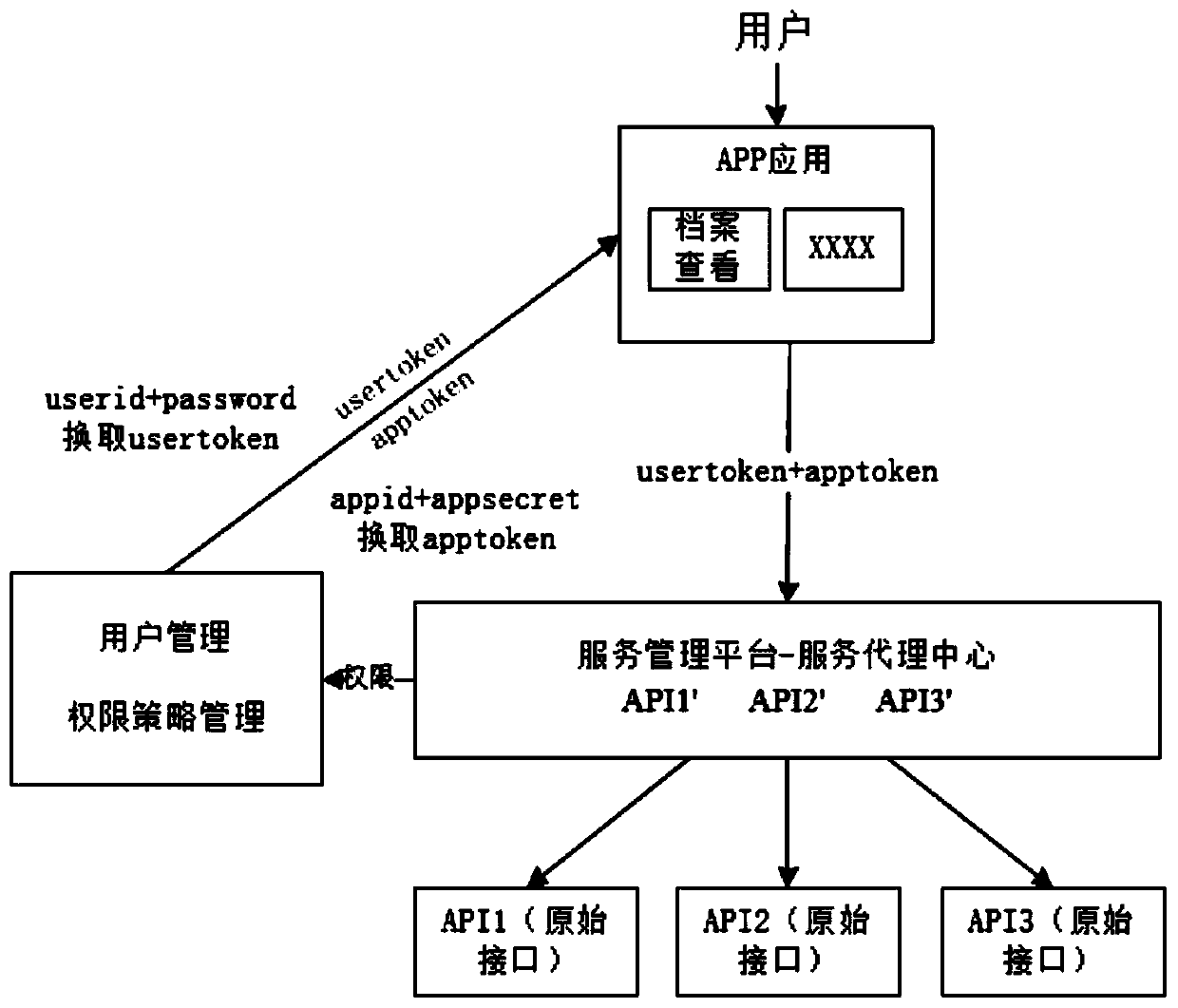 Access authorization method and system for medical data sharing