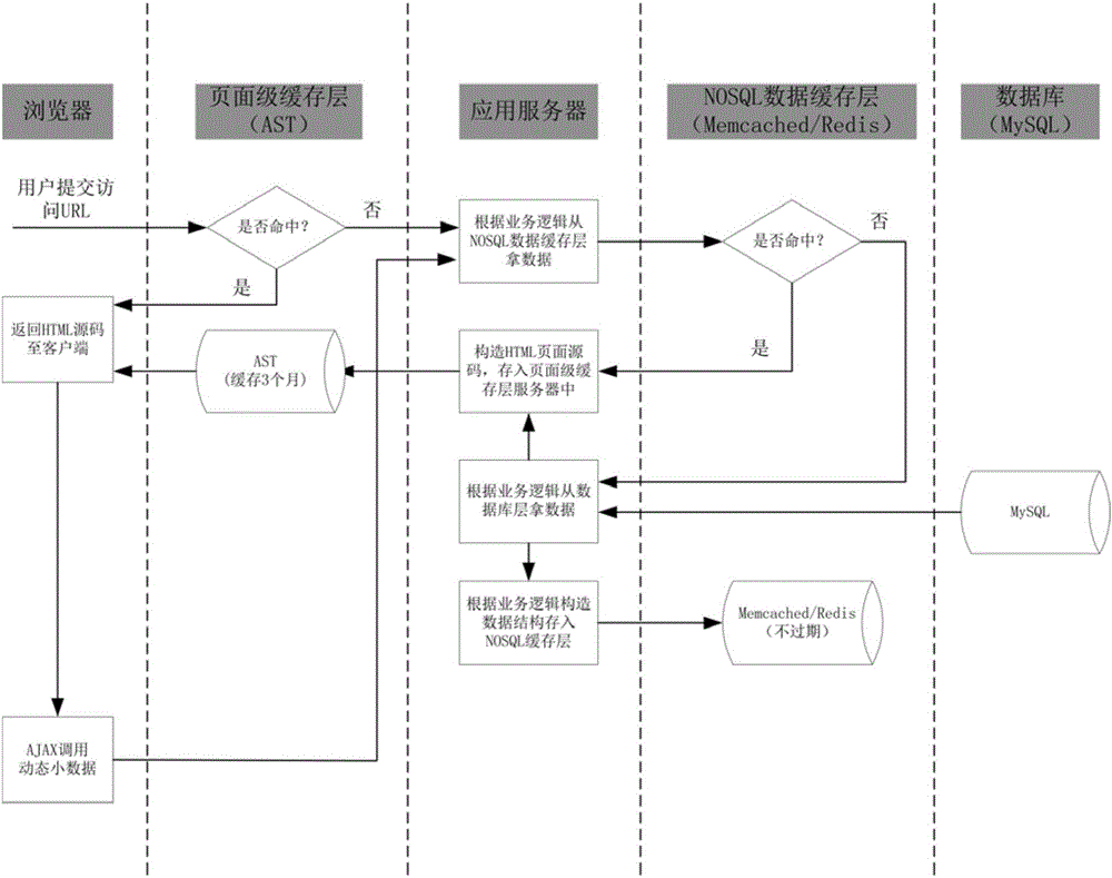 System and method used for processing high-concurrency data request of forum