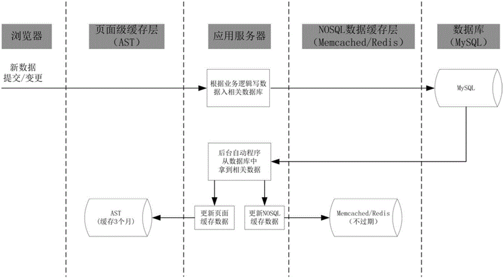 System and method used for processing high-concurrency data request of forum