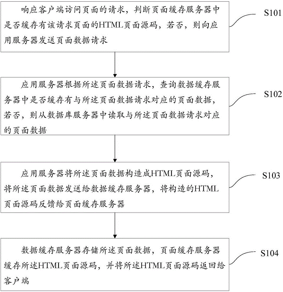 System and method used for processing high-concurrency data request of forum