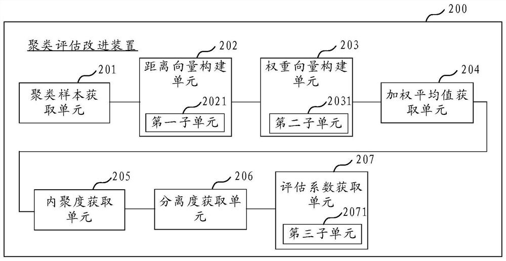 Clustering evaluation improvement method and device, computer equipment and storage medium