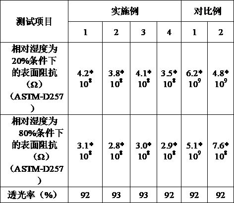 Preparation process for anti-static film used for electronic products