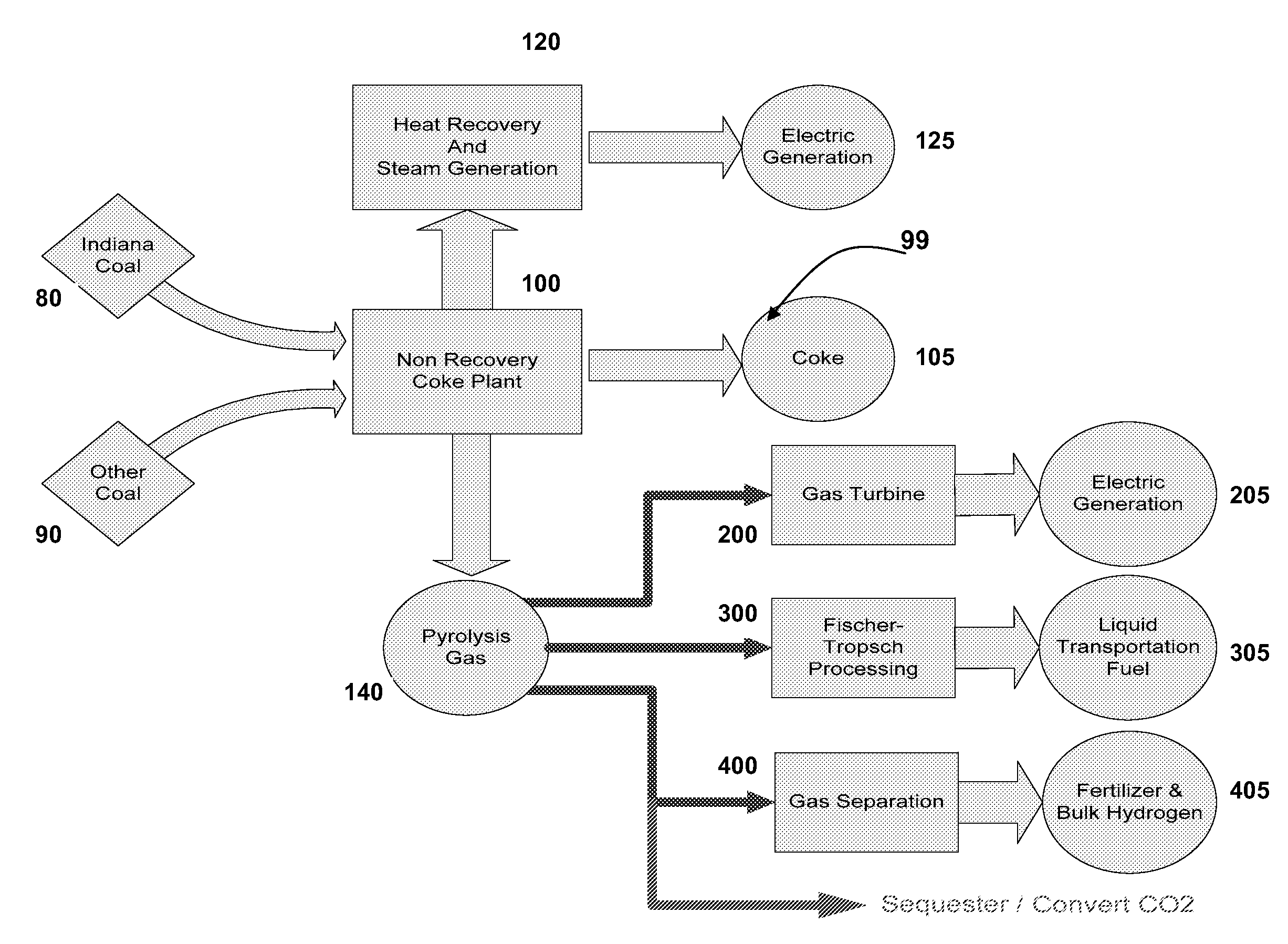 Multipurpose coke plant for synthetic fuel production