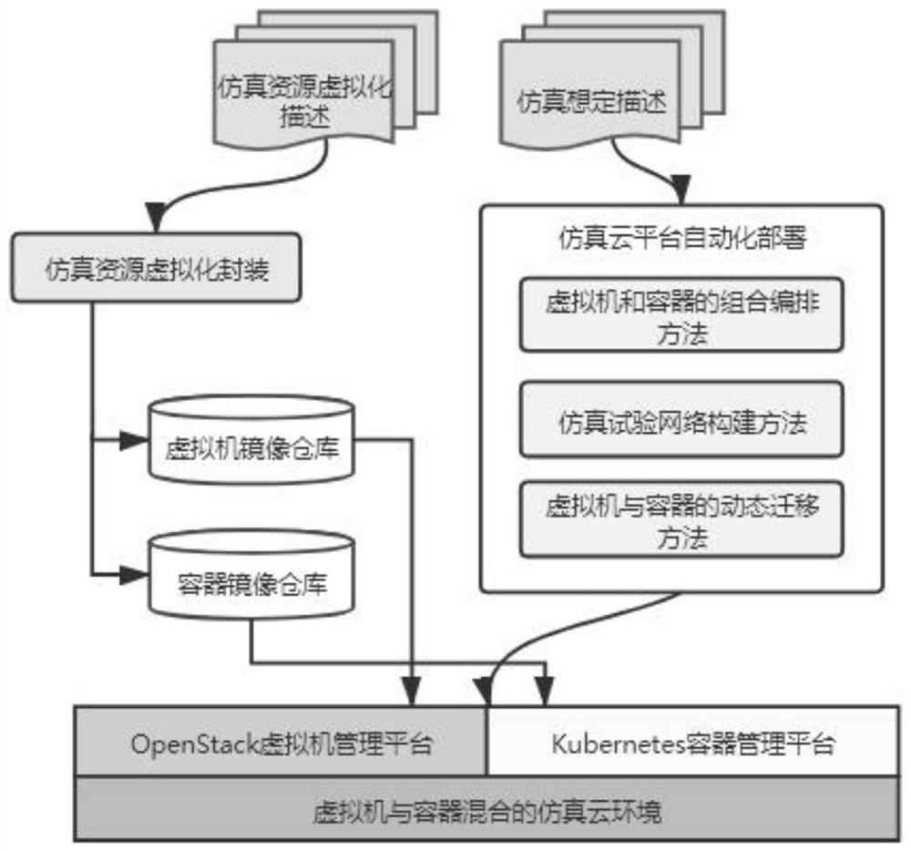 Hybrid simulation cloud platform and automatic deployment method