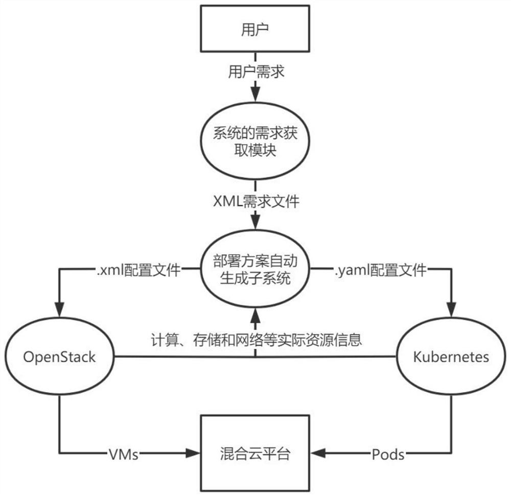 Hybrid simulation cloud platform and automatic deployment method