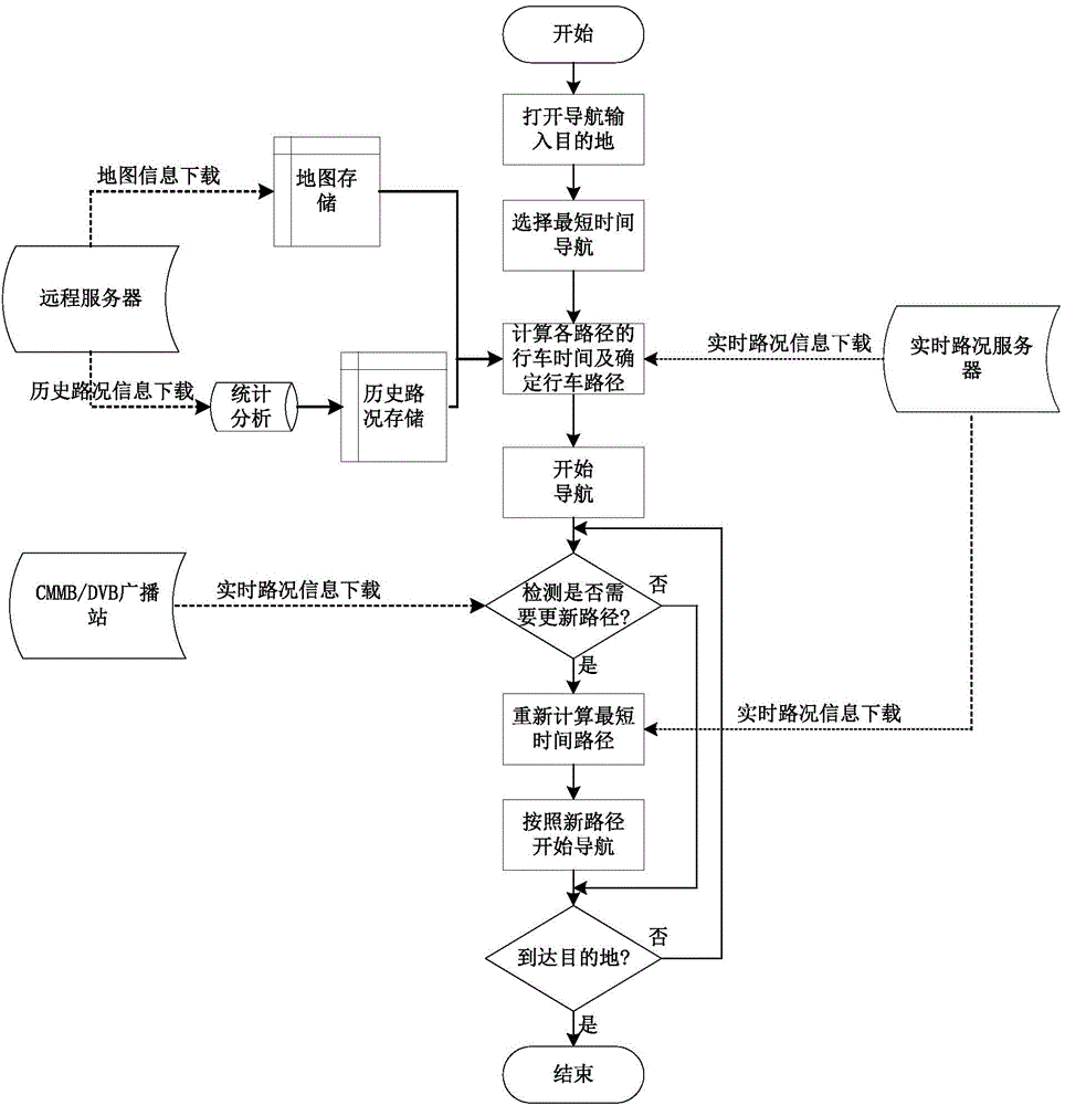 Road condition forecast combined path planning method and navigation device