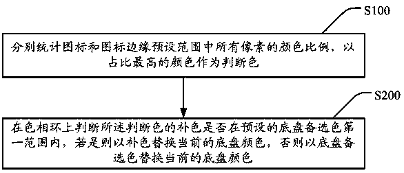 A chassis color display method and device for an icon