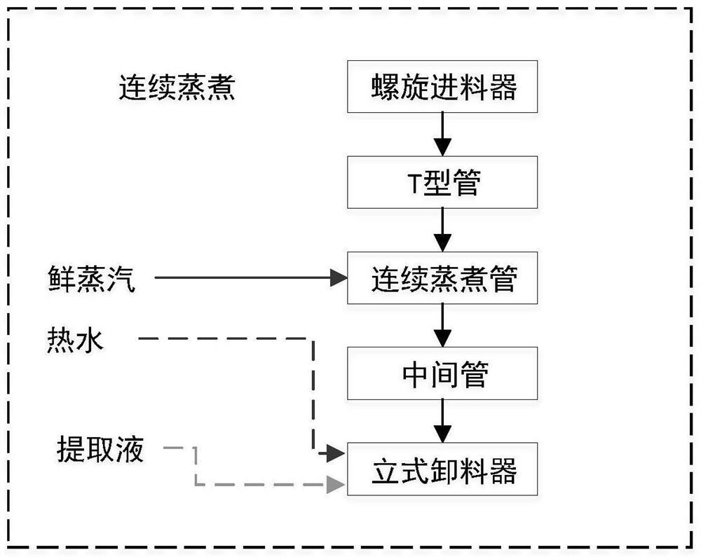 Full-automatic cut stem softening and continuous production method for tobacco stems