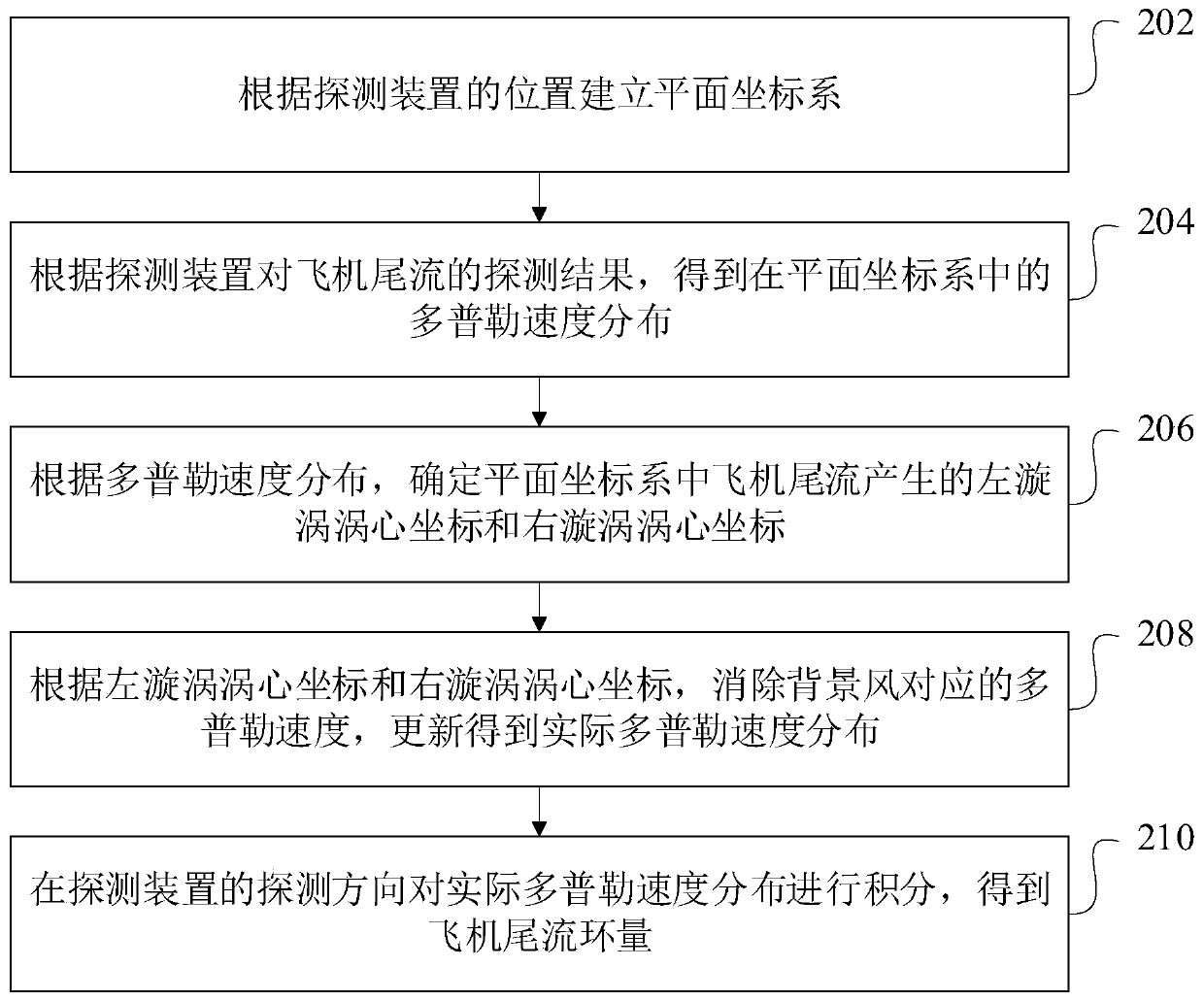 Airplane wake flow circulation inversion method and device based on path integration