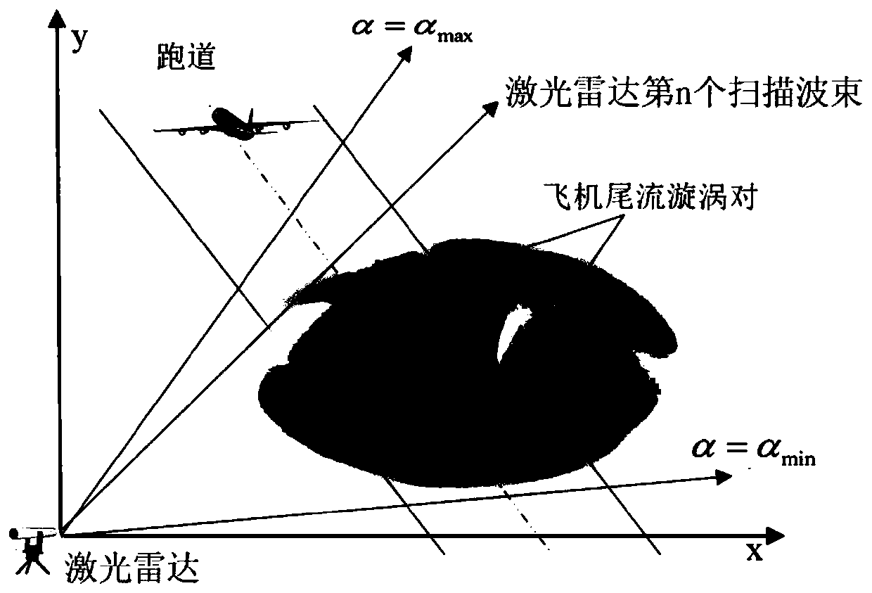 Airplane wake flow circulation inversion method and device based on path integration