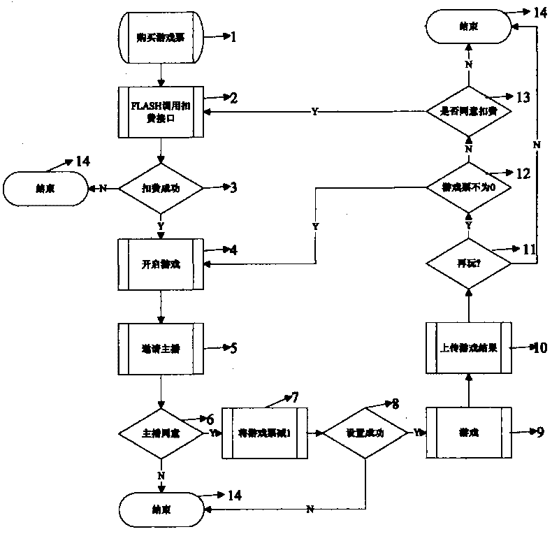 Game charging method in network video chatting system