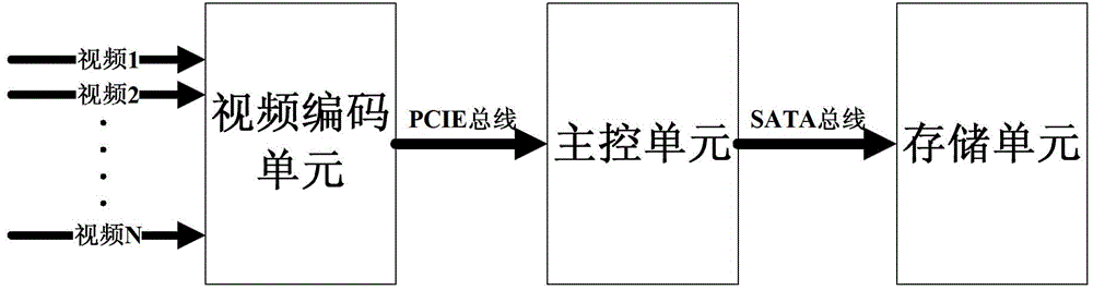 Video coding unit and its implementation method