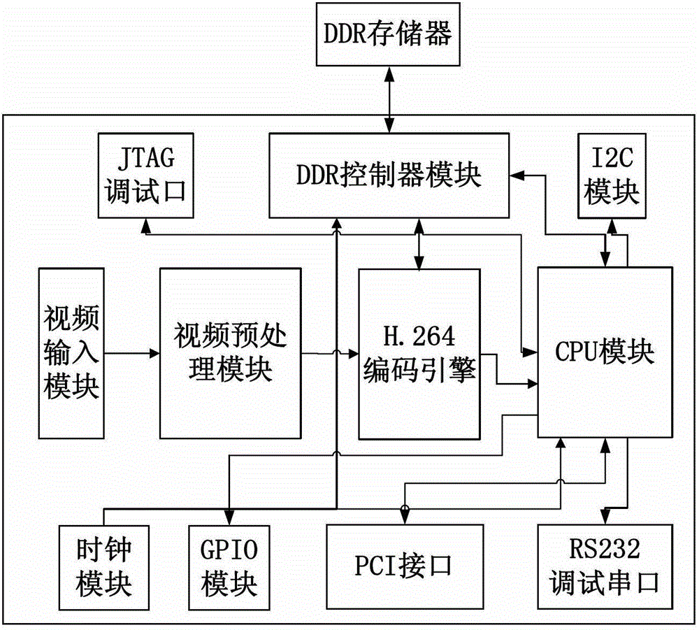 Video coding unit and its implementation method