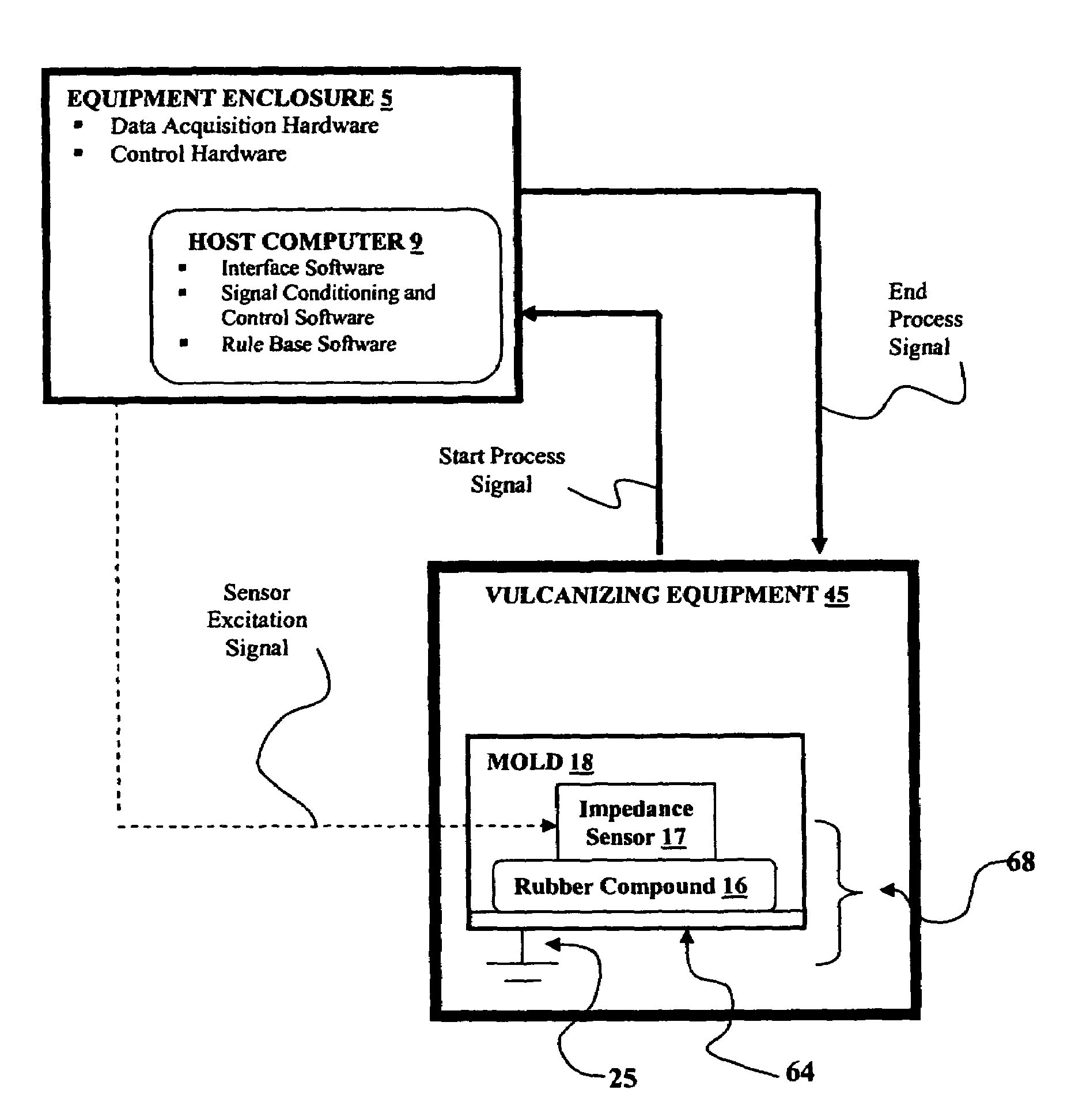 Process and apparatus for improving and controlling the vulcanization of natural and synthetic rubber compounds