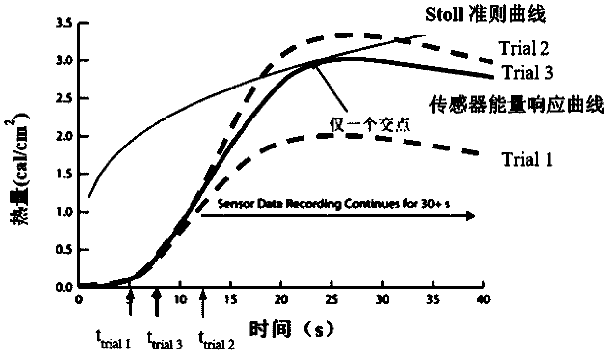 Evaluation method of fabric thermal protection performance evaluation value