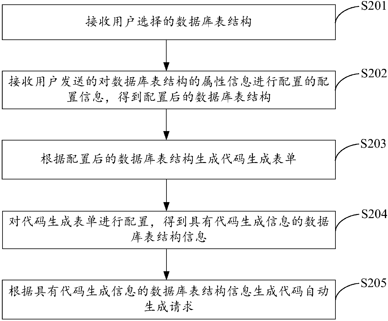 Code automatic generation method, code automatic generation device and electronic equipment