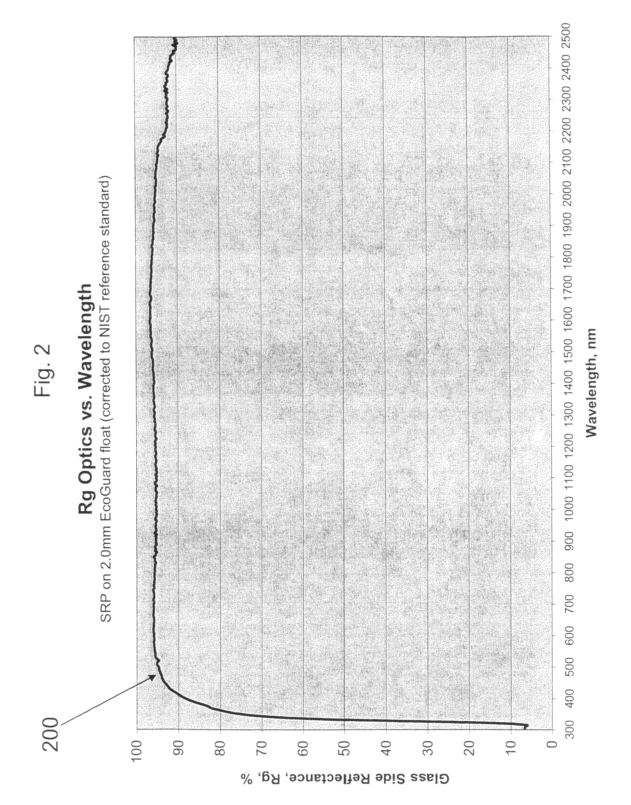 Coated articles with heat treatable coating for concentrated solar power applications, and/or methods of making the same